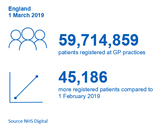 59714859 patients registered at GP practices. 45186 more patients compared to 1 February 2019.