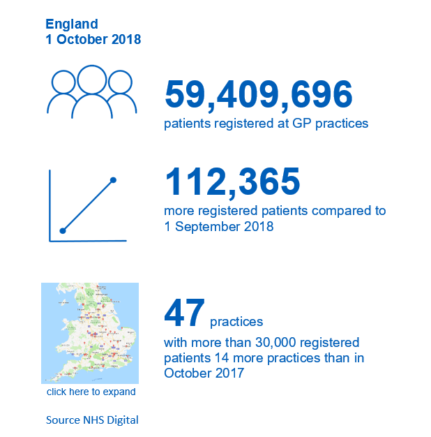 Patients Registered at a GP Practice – October 2018: Key Facts