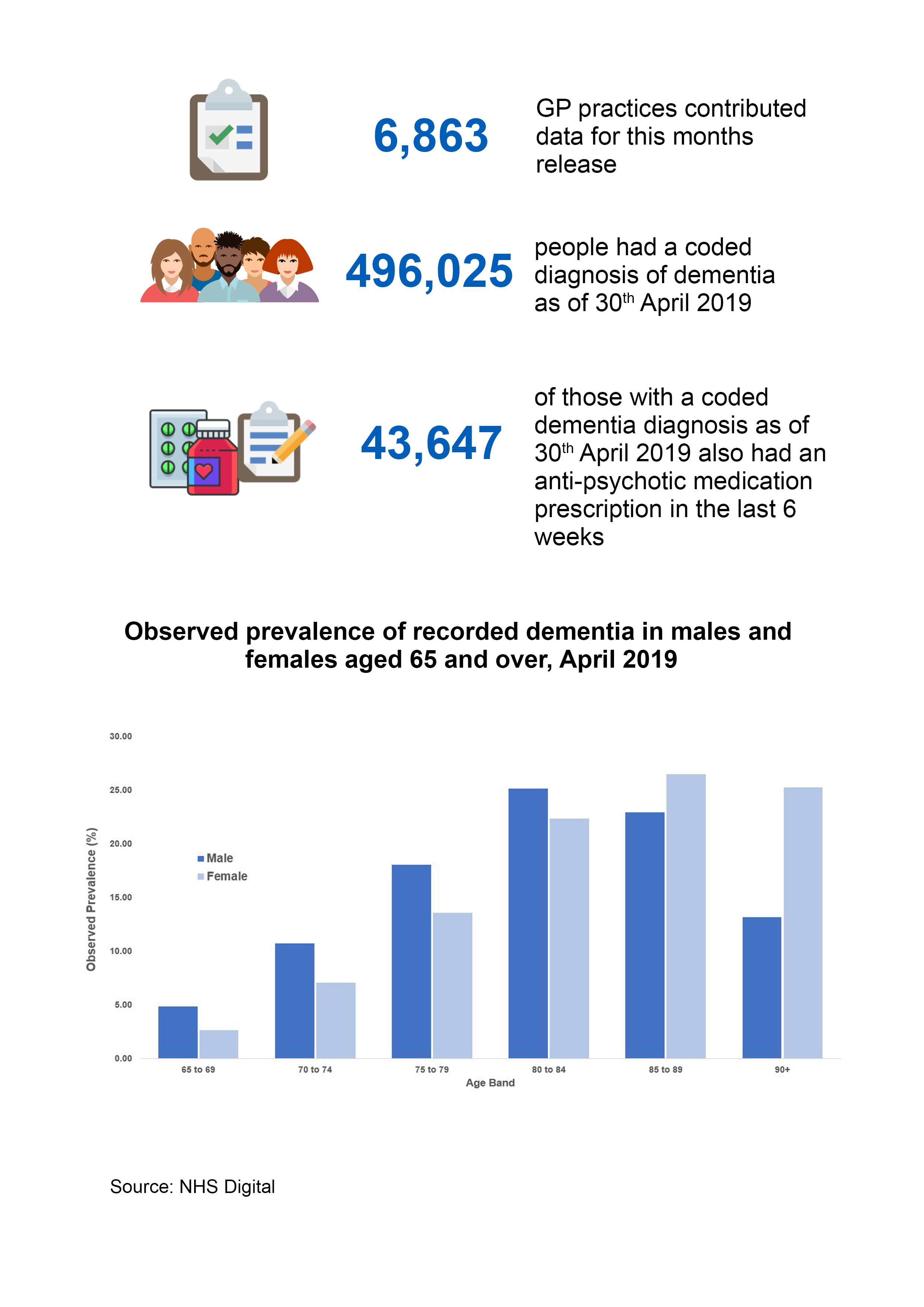 6,863 GP practices contributed data for this months release. 496,025 people had a coded diagnosis of dementia as of 30th Aptil 2019. 43,647 of those with a coded dementia diagnosis as of 30th April 2019 also had an anti-psychotic medication prescription in the last 6 weeks.