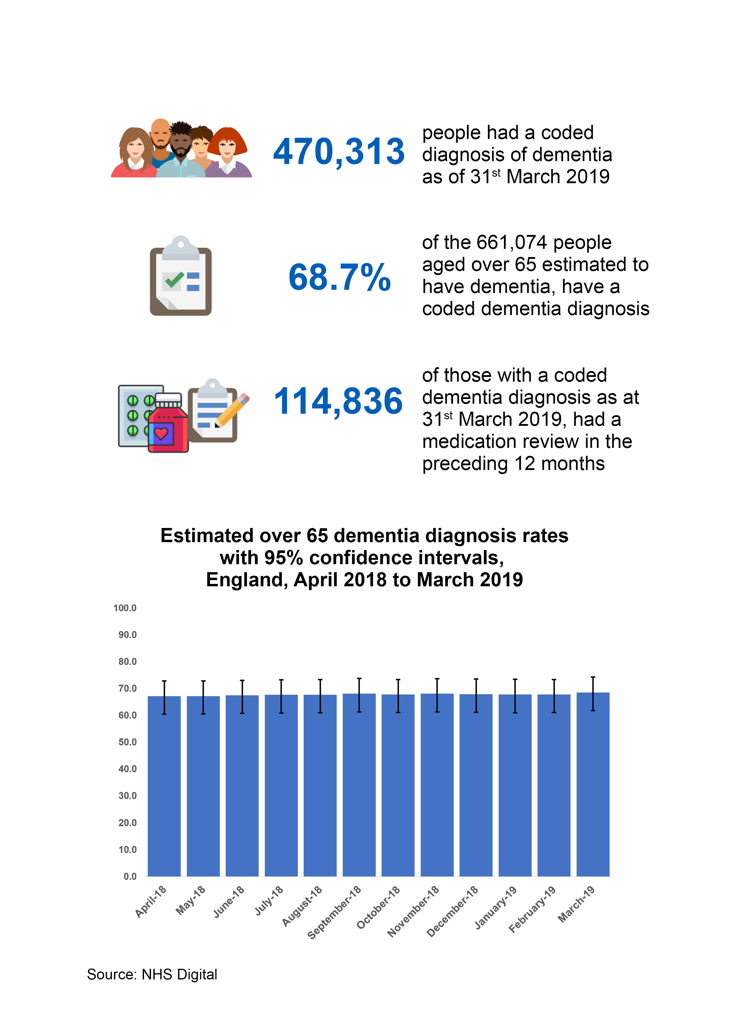 470313 people had a coded diagnosis of dementia as of 31st March 2019.  68.7 per cent of the 661,074 aged over 65 estimated to have dementia have coded dementia diagnosis. 114,836 of those with a coded dementia diagnosis as at 31 March 2019, had a medication review in the preceding 12 months.