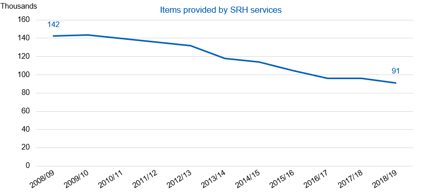 Chart showing emergency contraception provided by SRH services, by year