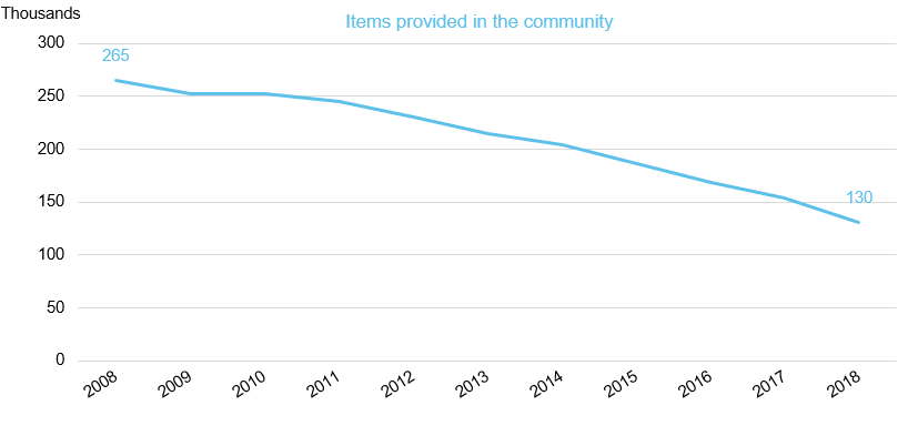 Chart showing emergency contraception dispensed in the community, by year