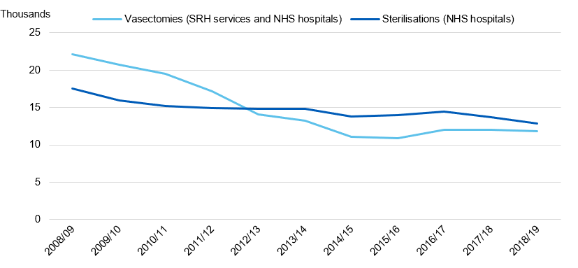 Chart showing Sterilisation and vasectomy procedures recorded at SRH services or in NHS hospitals, by year