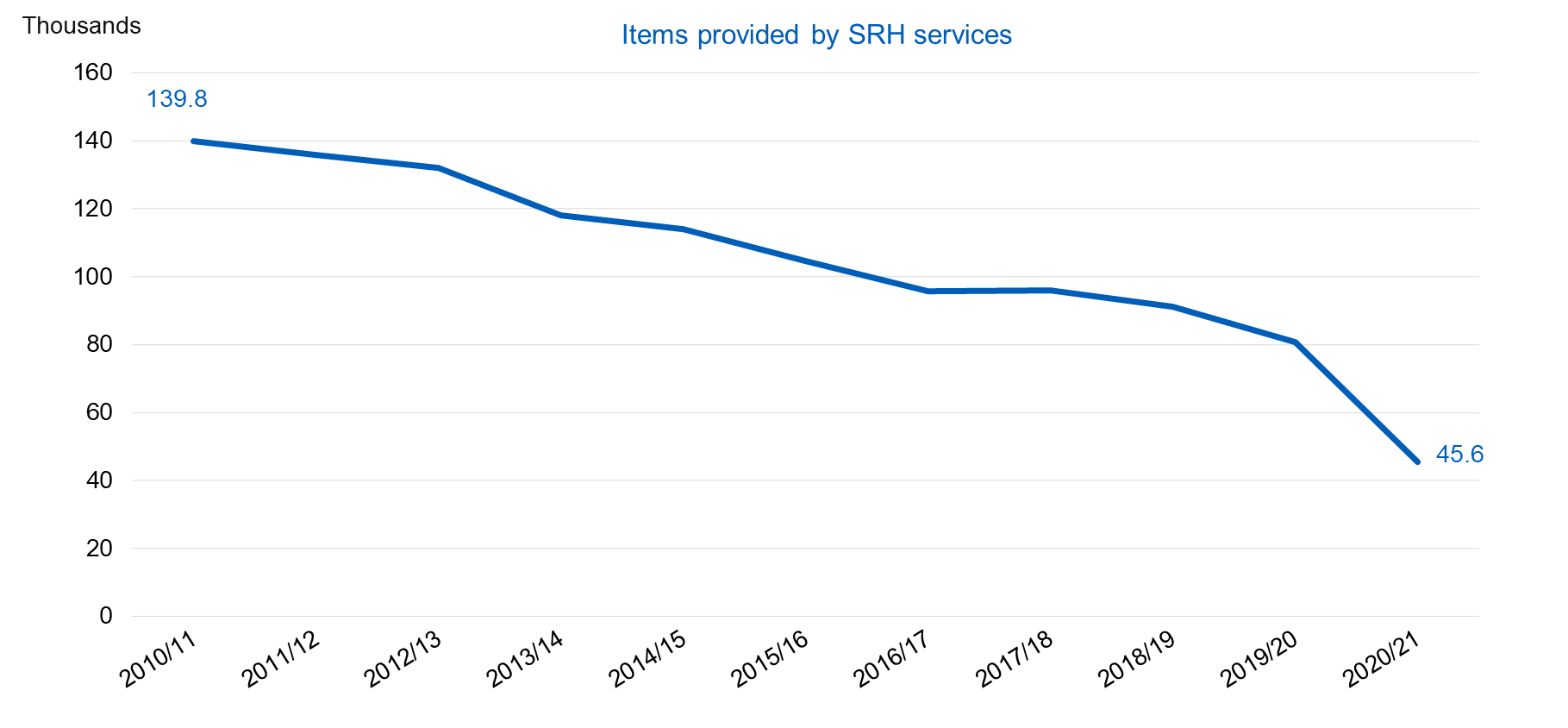 Chart showing emergency contraception provided by SRH services, by year