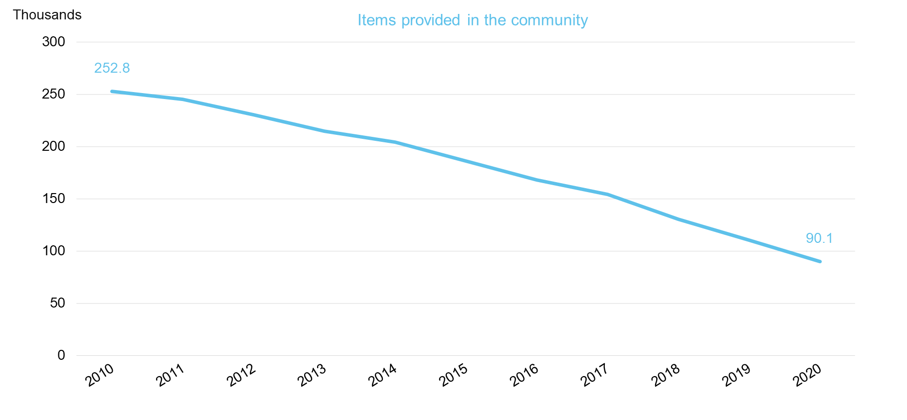 Chart showing emergency contraception dispensed in the community, by year
