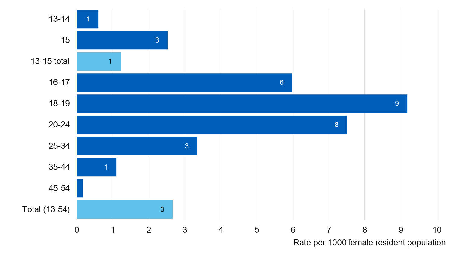 Chart showing likelihood of being provided emergency contraception by SRH services, by age
