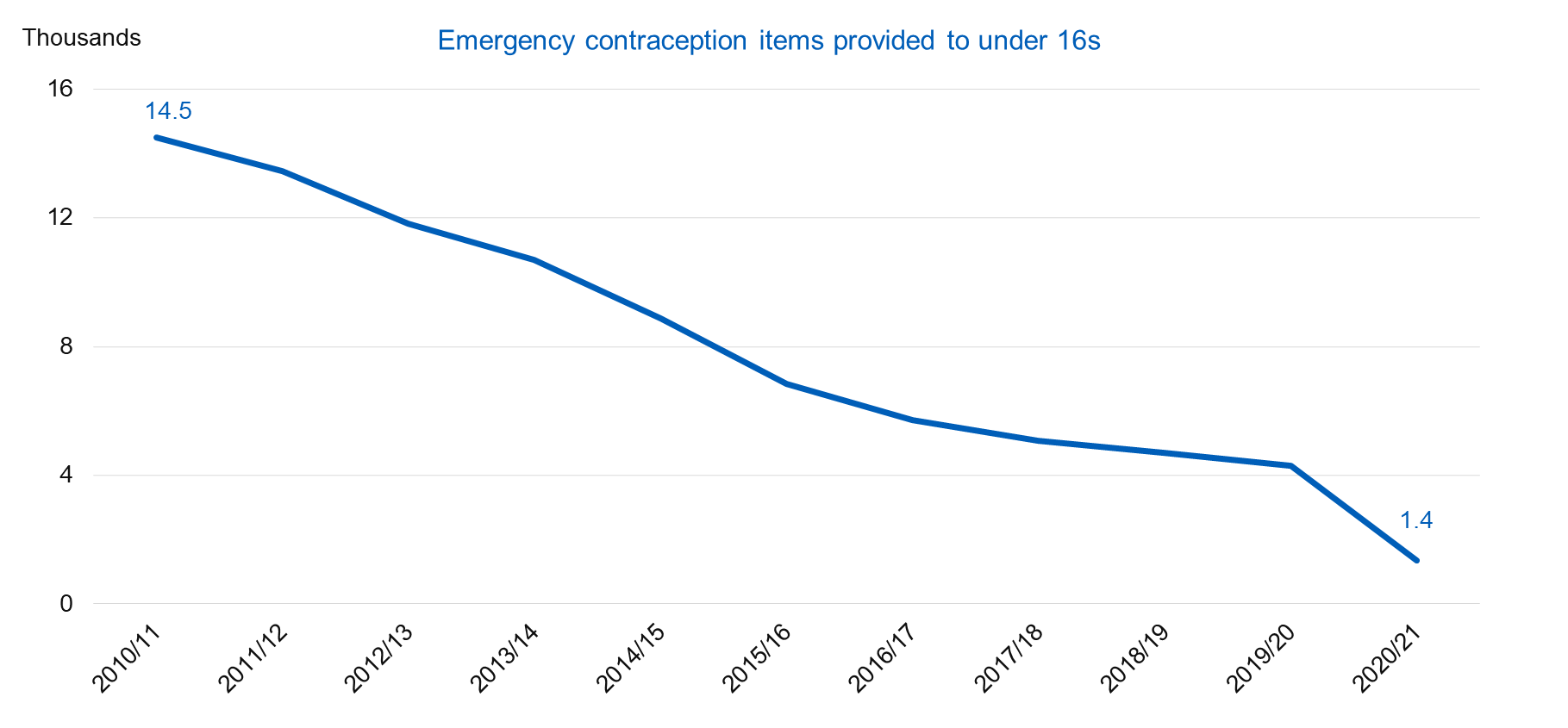 Chart showing emergency contraception items provided to under 16s by year - thousands