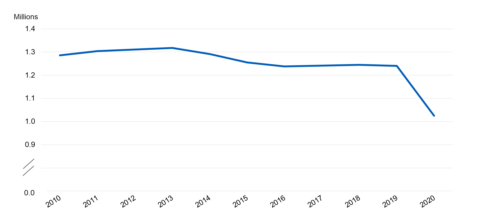 Prescriptions for Long Acting Reversible Contraceptives (LARCs) dispensed at other locations in the community, by year