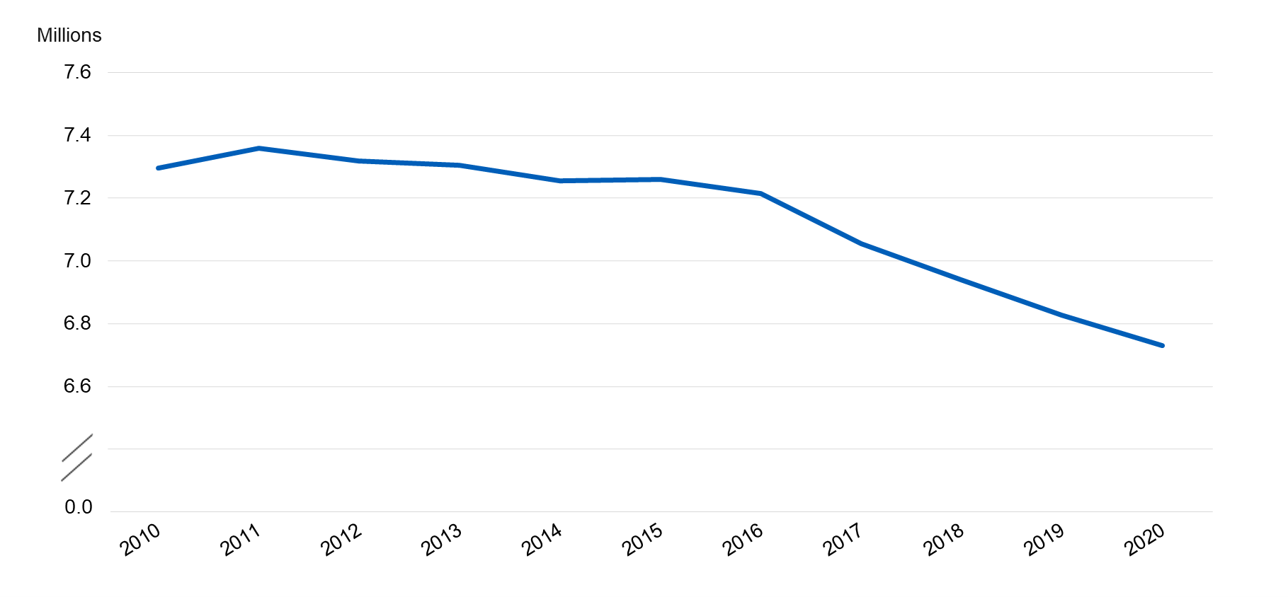 Prescriptions for User dependant contraceptives dispensed at other locations in the community, by year
