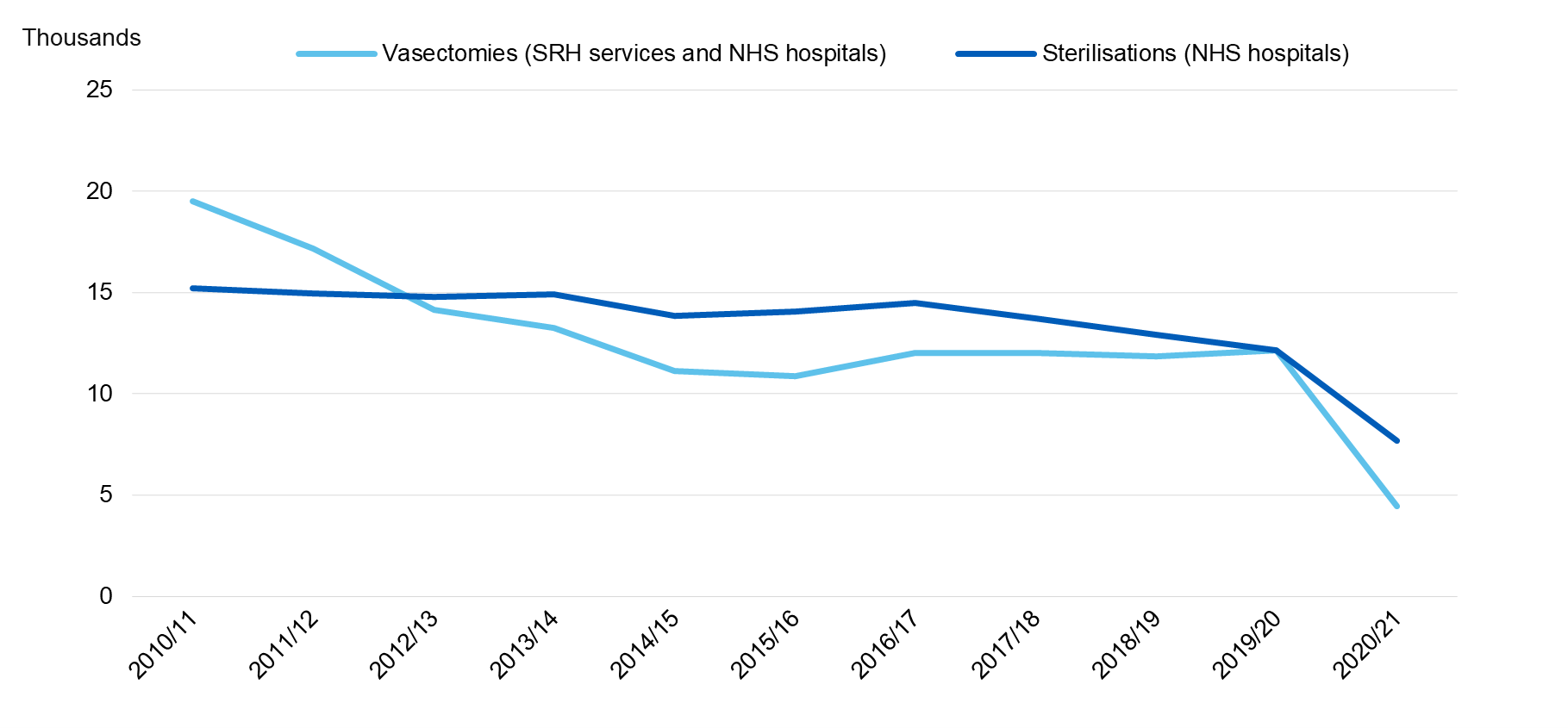 Chart showing Sterilisation and vasectomy procedures recorded at SRH services or in NHS hospitals, by year