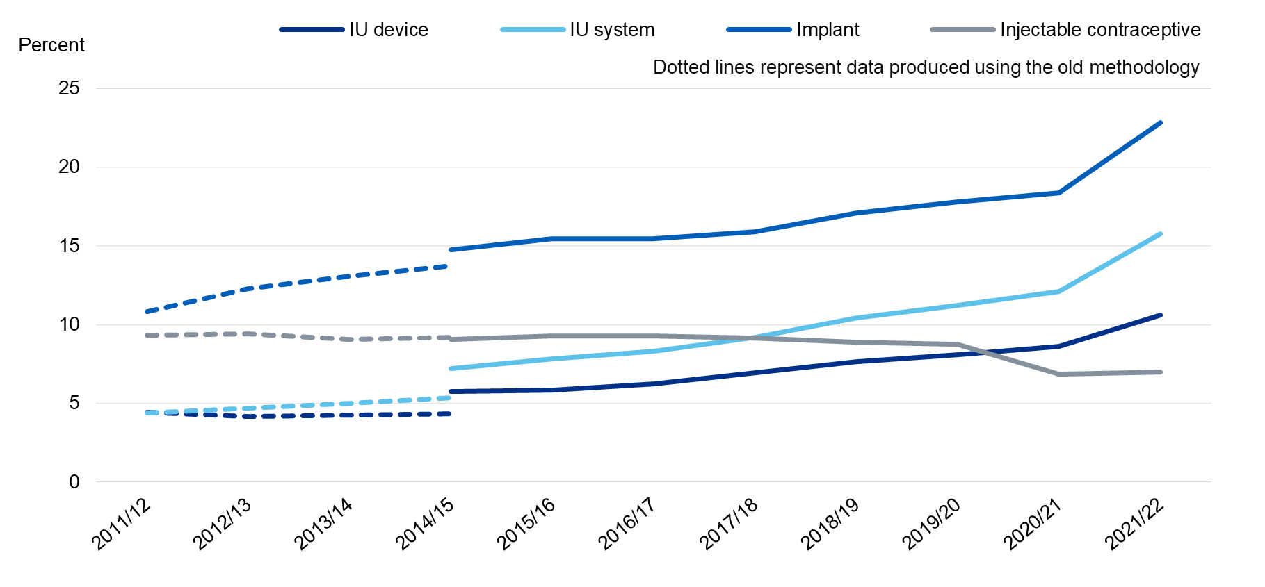 Chart showing uptake of LARCS, by method and year