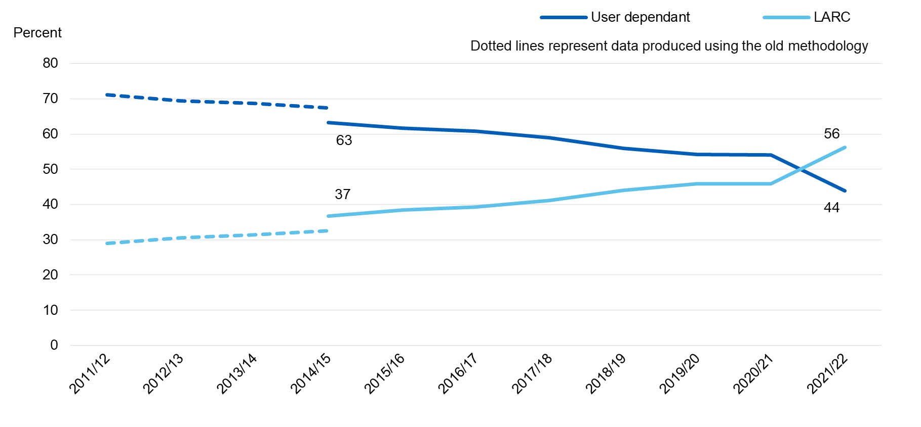Chart showing user dependent / LARC uptake by year