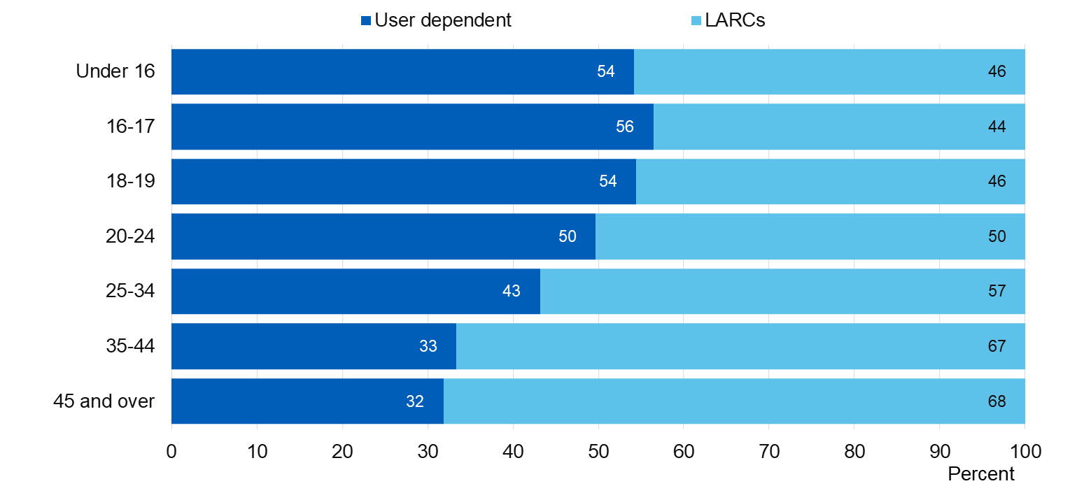 Chart showing user dependent / LARC uptake by age