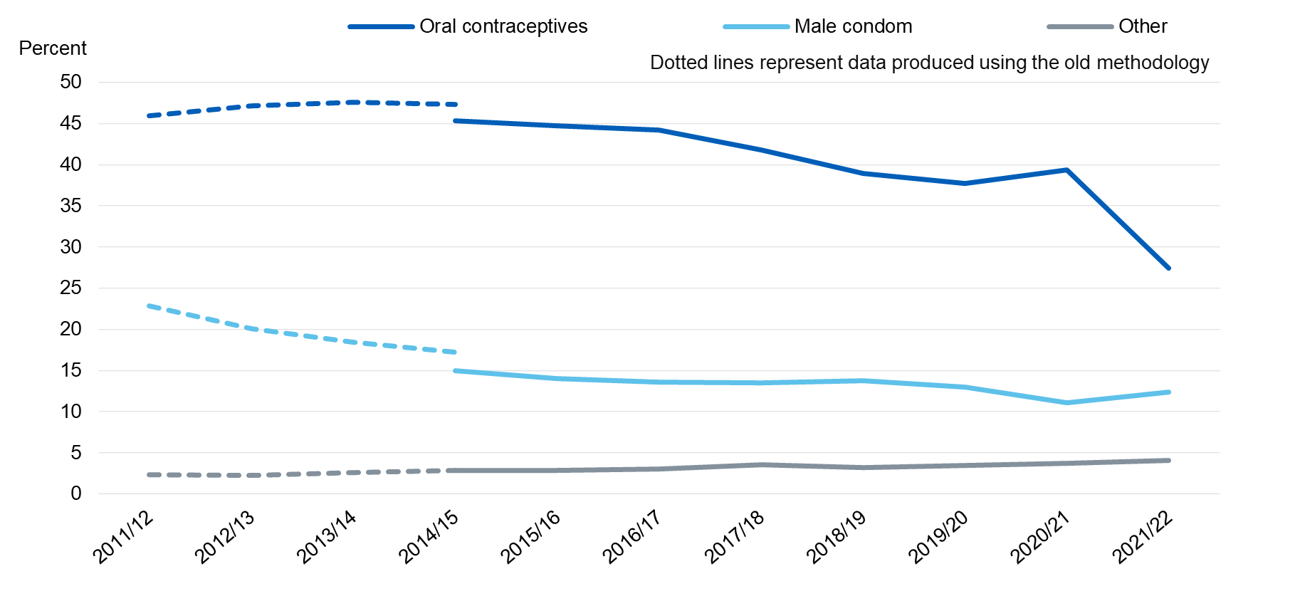 Chart showing uptake of user dependant contraceptives, by method and year