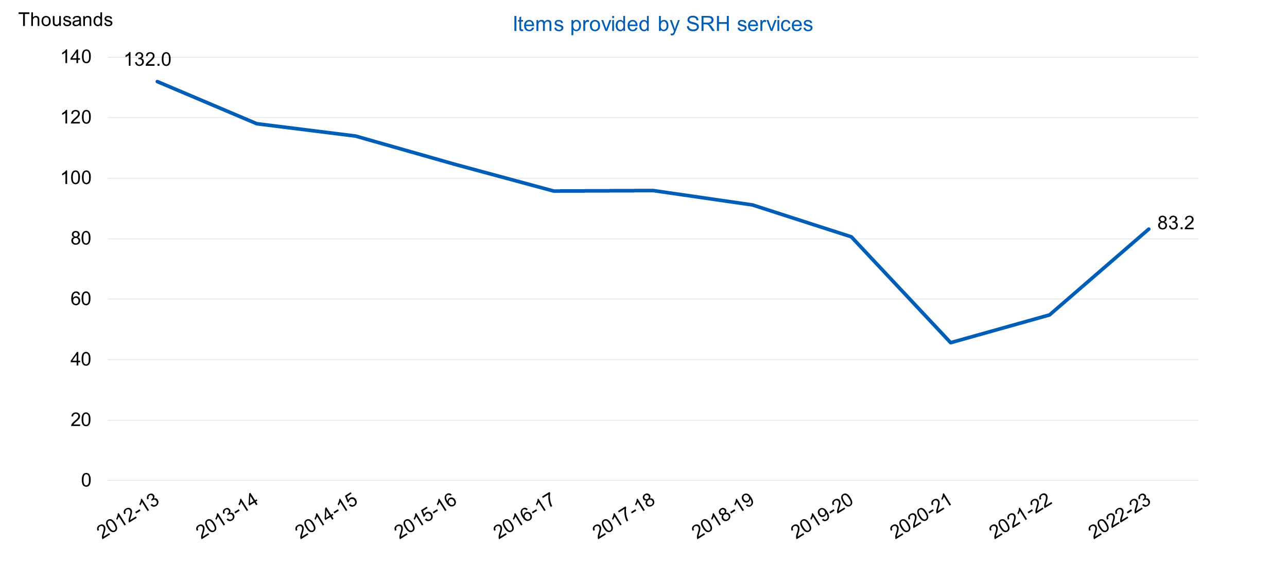 Chart showing emergency contraception provided by SRH services, by year