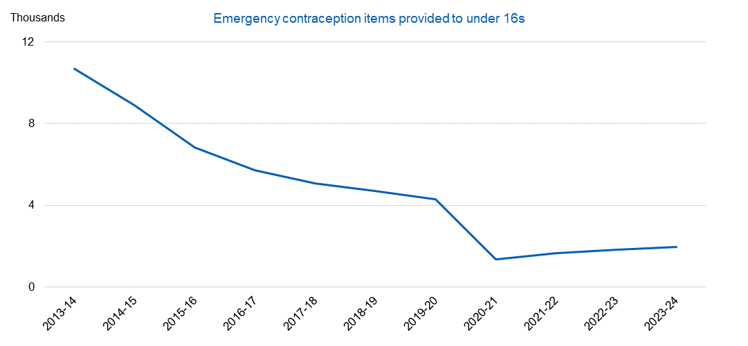 Chart showing emergency contraception items provided to under 16s by year - thousands