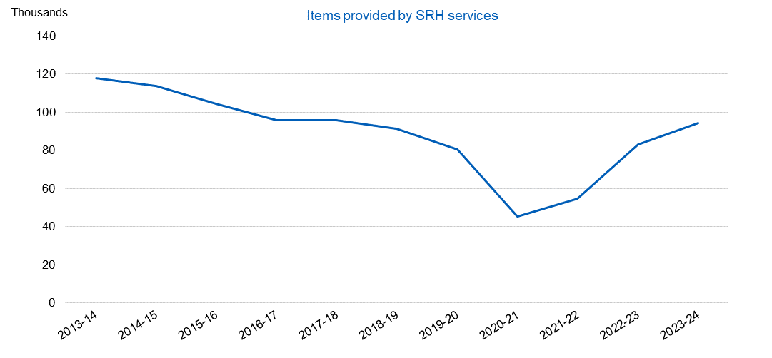 Chart showing emergency contraception provided by SRH services, by year