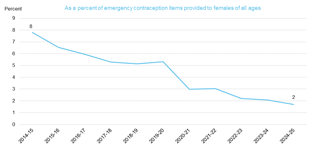 Chart showing emergency contraception items provided to under 16s by year - As a percent of EC Items provided to females of all ages