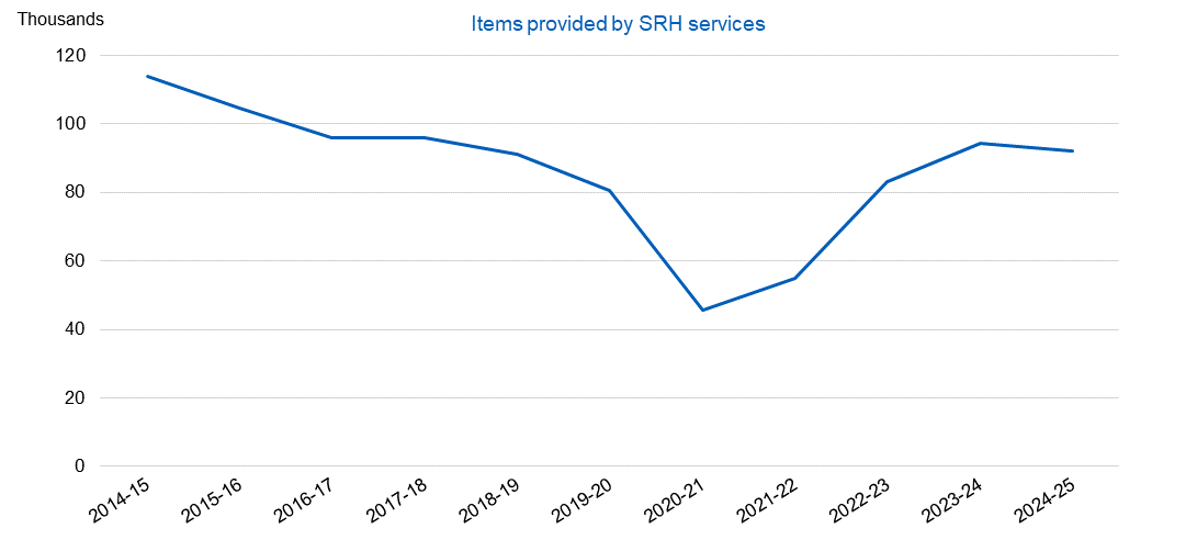 Chart showing emergency contraception provided by SRH services, by year