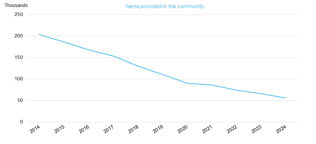 Chart showing emergency contraception dispensed in the community, by year