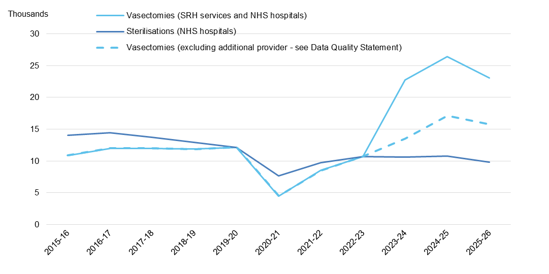 Chart showing Sterilisation and vasectomy procedures recorded at SRH services or in NHS hospitals, by year