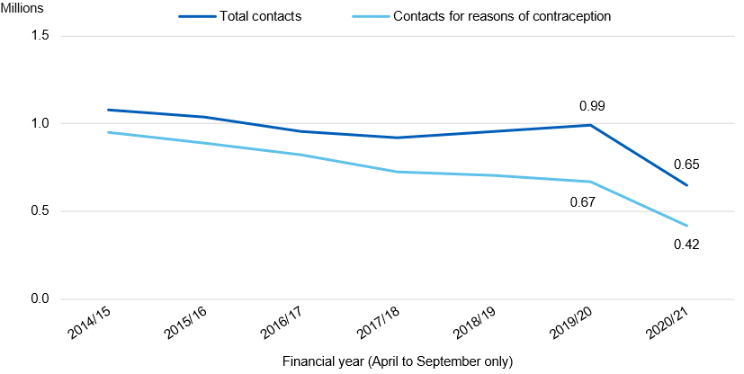 Chart showing contacts with SRH services by year