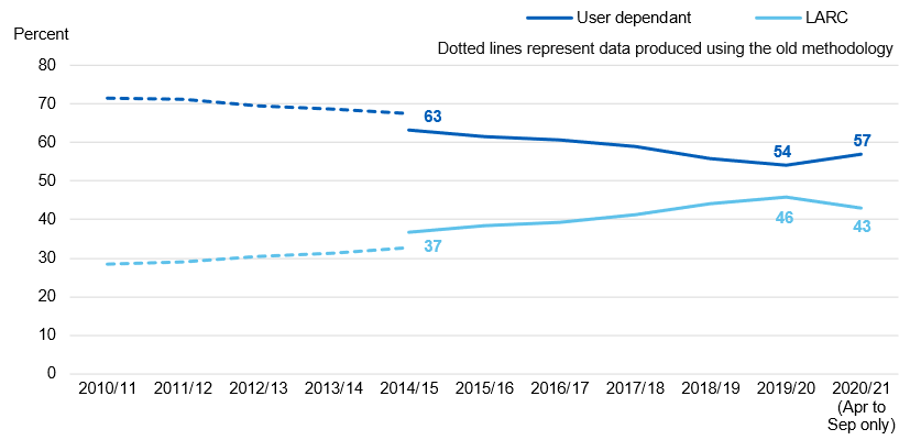 Chart showing user dependent / LARC uptake by year