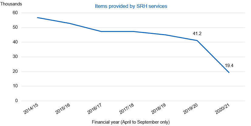 Chart showing emergency contraception provided by SRH services, by year