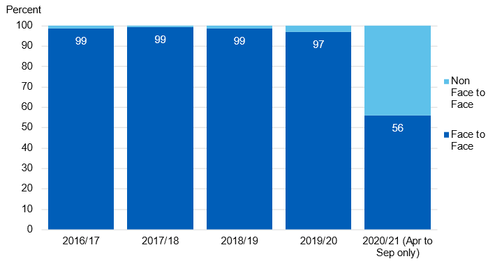 Chart showing the breakdown of SRH services contacts by year and if they were face to face or non face to face
