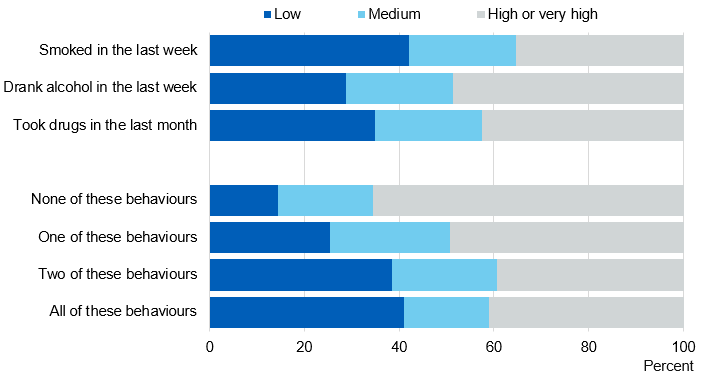 Chart showing how worthwhile pupils feel the things they do in life are, by recent behaviours