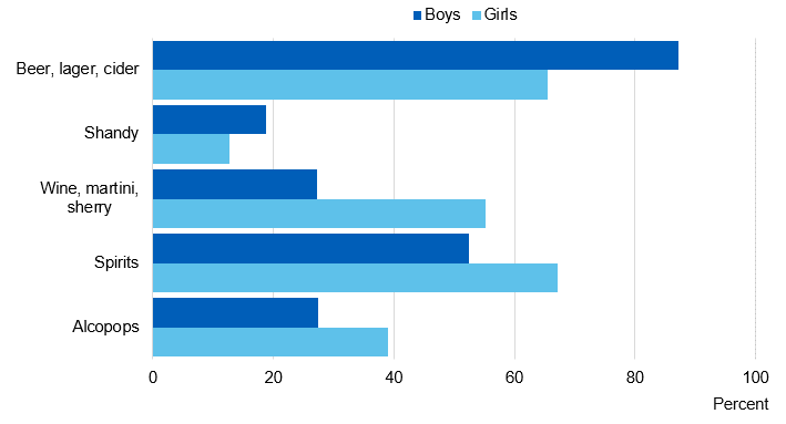Chart showing what pupils drank in last week by gender