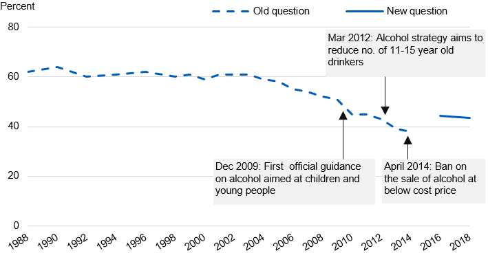 Chart showing the proportion of pupils who had ever drunk alcohol by year