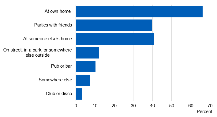 Image showing where current drinkers usually drink