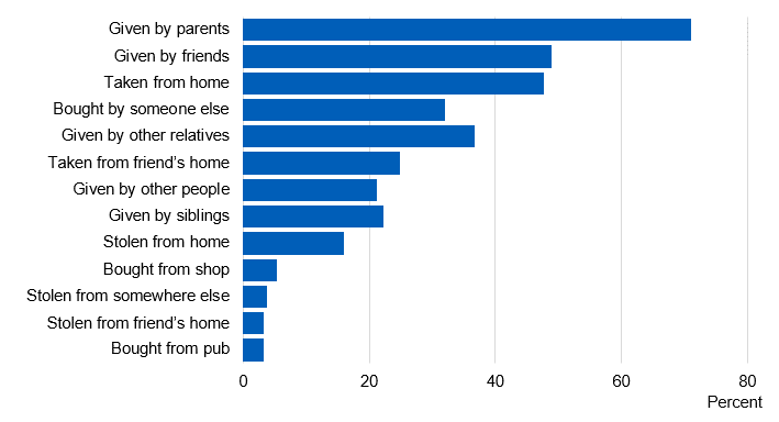 Image showing how obtained alcohol in the last four weeks