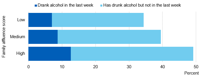 Image showing when last drank by family affluence score