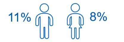 Image showing the proportion of pupils who had taken drugs in the last month by sex
