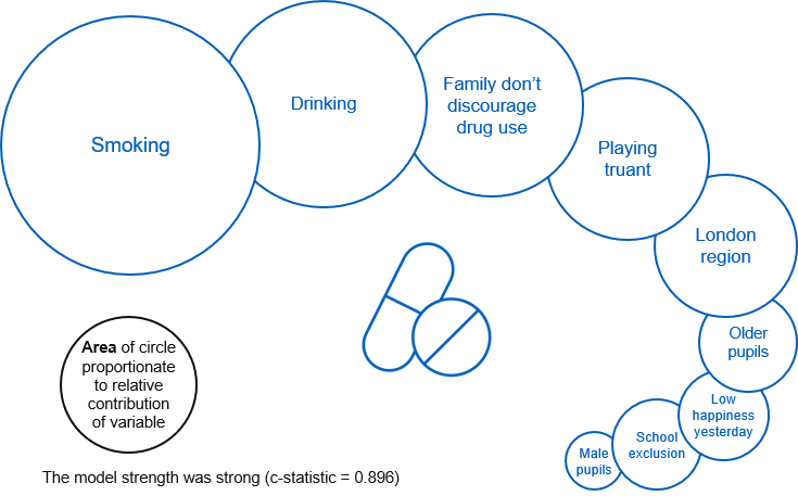 Image showing the factors that were associated with taking drugs in the last month