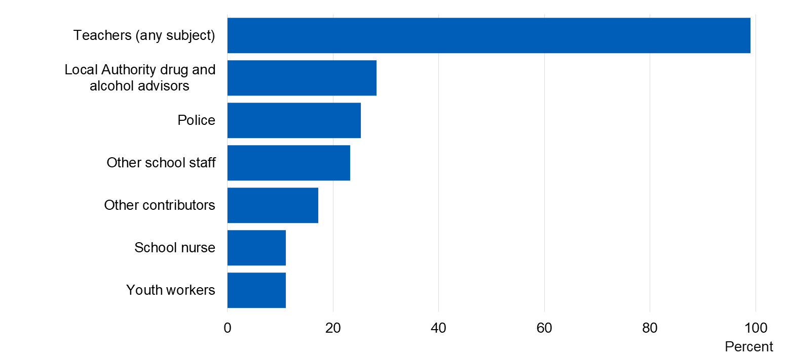 Image showing who contributes to school lessons
