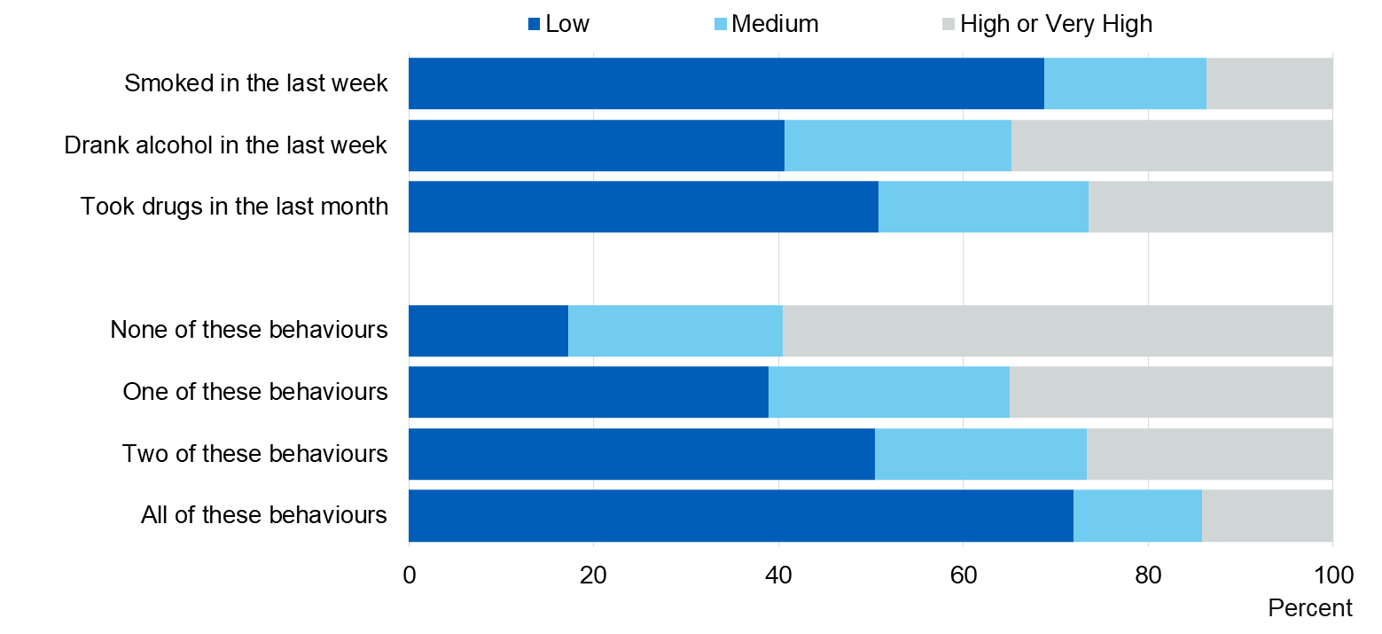 Chart showing how worthwhile pupils feel the things they do in life are, by recent behaviours