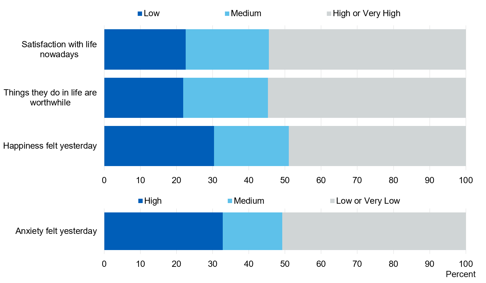 Chart showing summary of wellbeing scores