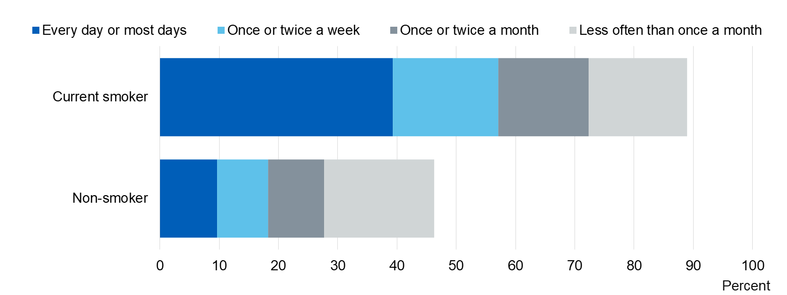 Image showing exposure to second hand smoke at home, by smoking status