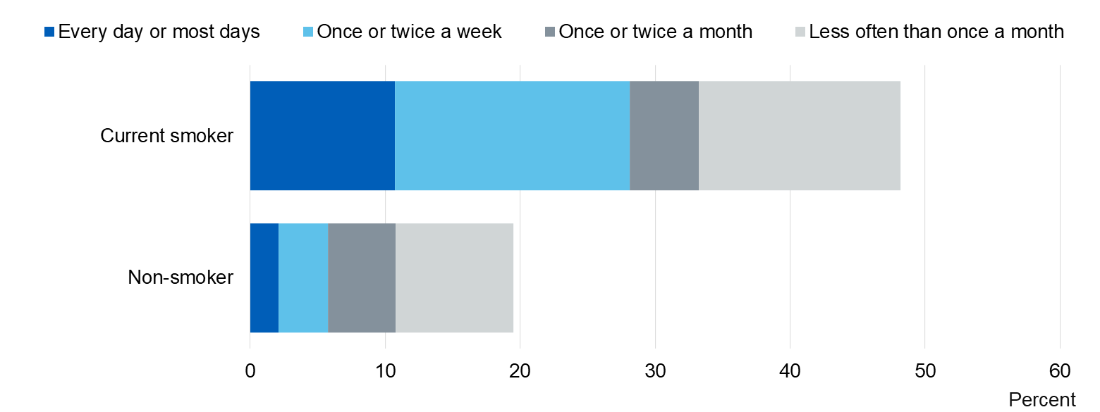 Image showing exposure to second hand smoke in a car, by smoking status
