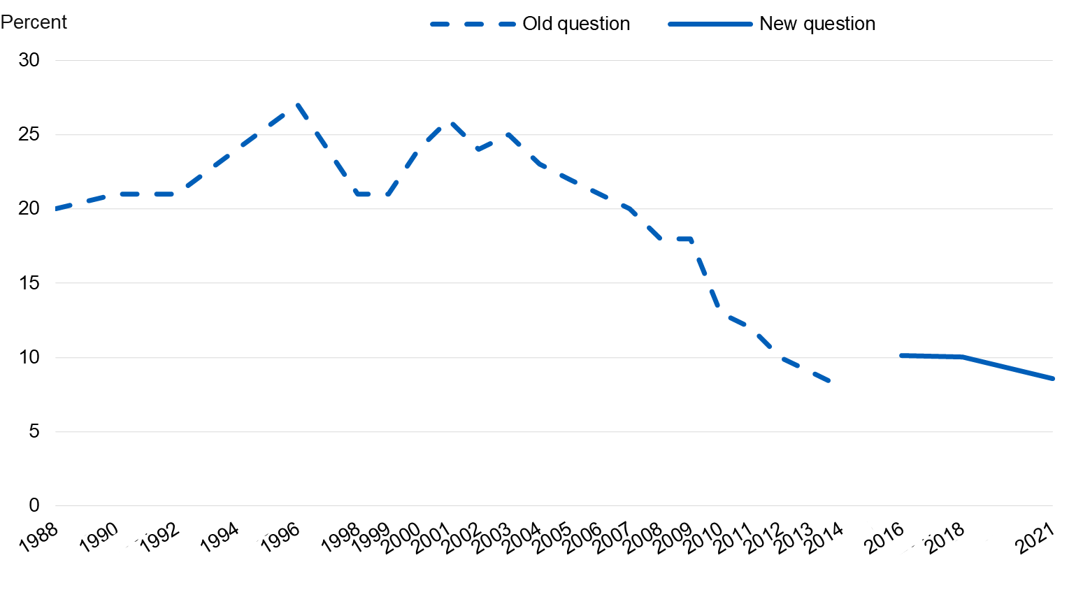 Chart showing the proportion of pupils who had drunk alcohol in the last week by year