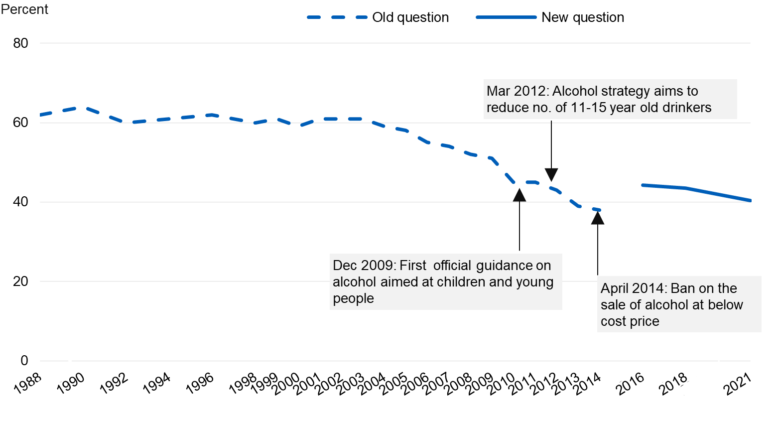 Chart showing the proportion of pupils who had ever drunk alcohol by year
