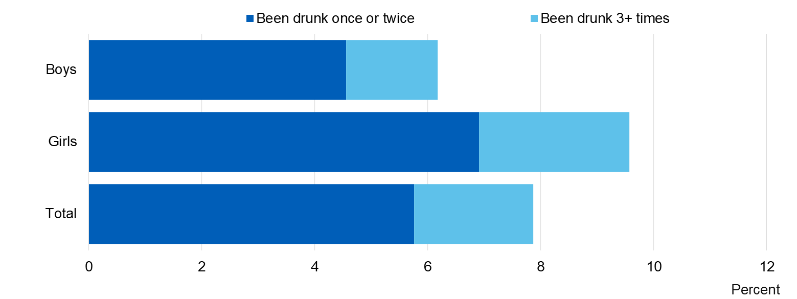 Chart showing proportion of pupils who had been drunk in the last 4 weeks by sex