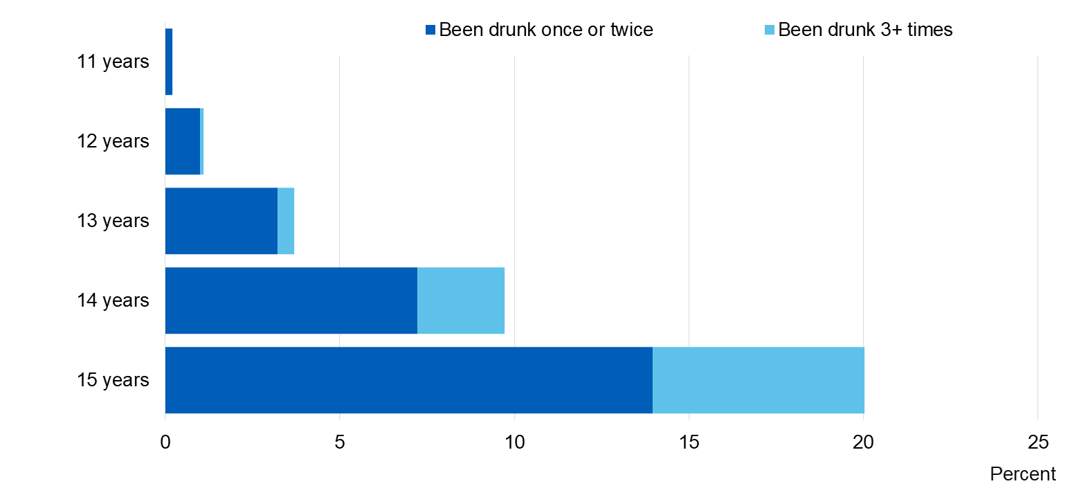 Chart showing proportion of pupils who had been drunk in the last 4 weeks by age