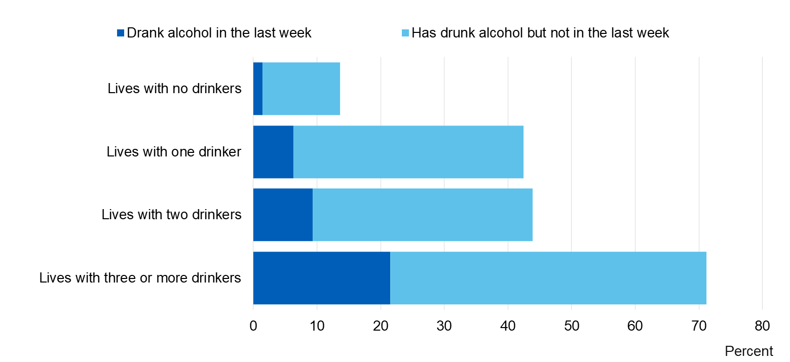 Image showing when last drank alcohol, by number of household members who drink alcohol