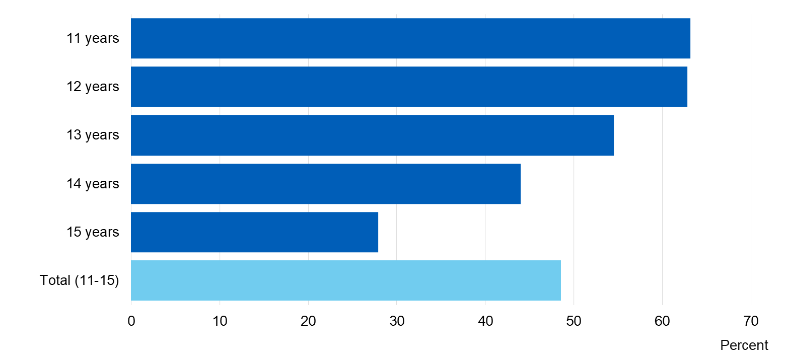 Image showing perceived parental disapproval of pupil drinking, by age