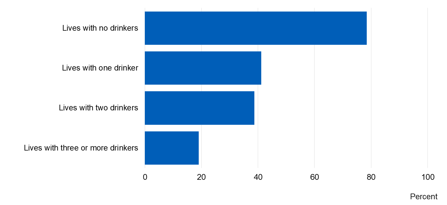Image showing perceived parental disapproval of pupil drinking, by number of drinkers pupil lives with