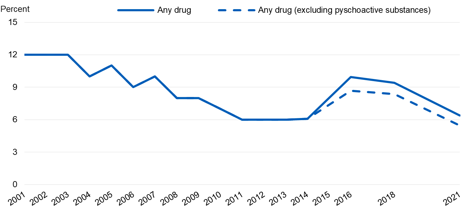 Chart showing the proportion of pupils who had taken drugs in the last month by year